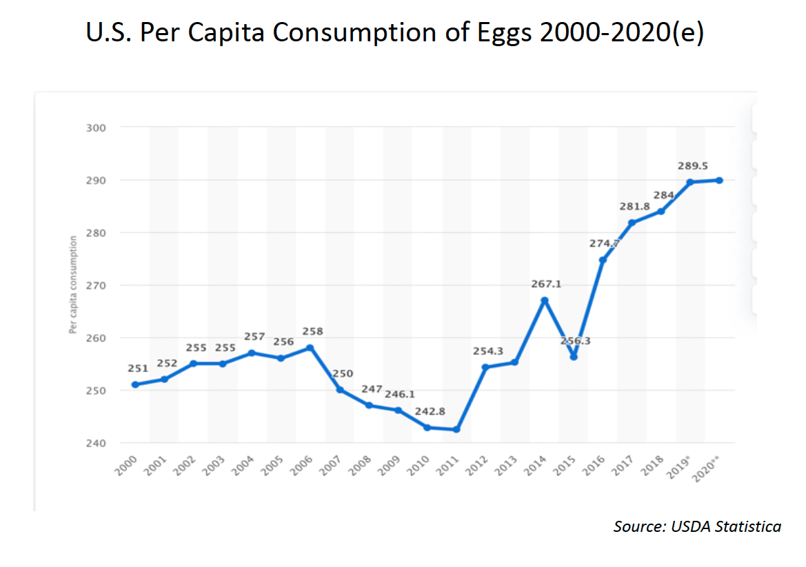 Consumer Demand for Eggs Grows Worldwide